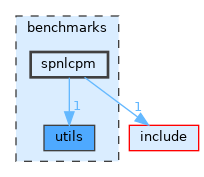 benchmarks/spnlcpm