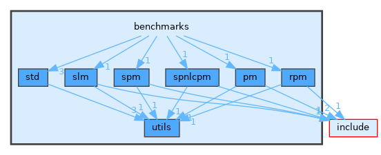 benchmarks