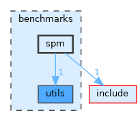 benchmarks/spm