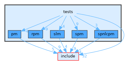 tests