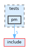 tests/pm