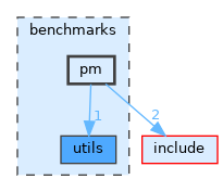 benchmarks/pm