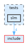 tests/slm