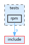 tests/rpm