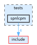 tests/spnlcpm