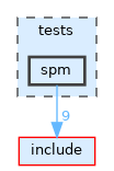 tests/spm